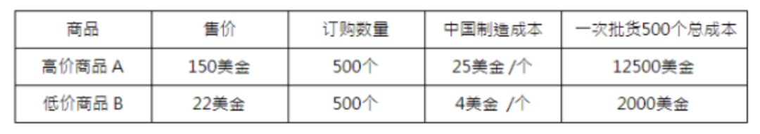 做亚马逊这样选品，就成功了一半