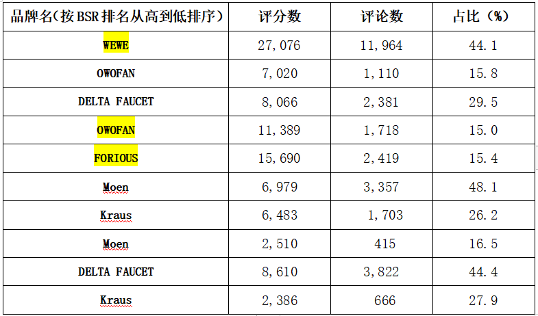 亚马逊best seller rank品类分析——（kitchen faucets）厨房水龙头