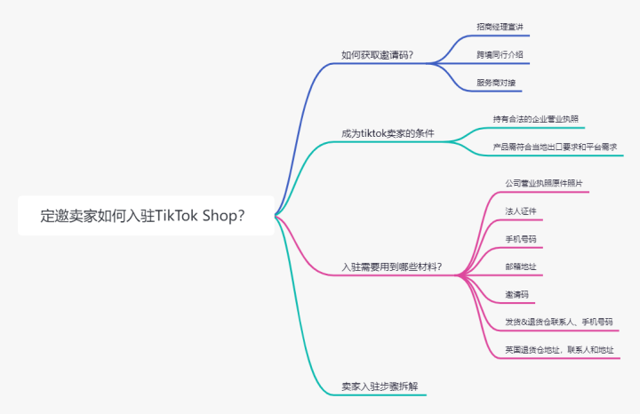 如何获得tiktok shop邀请码并入驻？