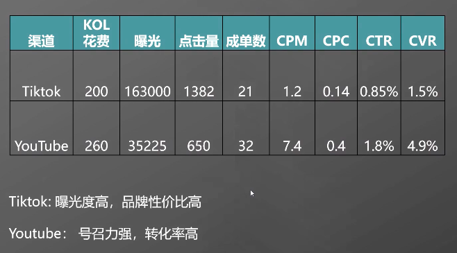 三周内卖了15000件！tiktok网红营销高效引流独立站