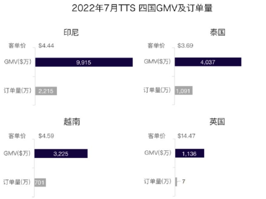 单日gmv破千万美金! 作为首个开通tiktok小店的本土站点，印尼发展近况如何？（内附对印尼投资合作指南）