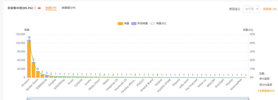 亚马逊选品潜力如何评估？下篇