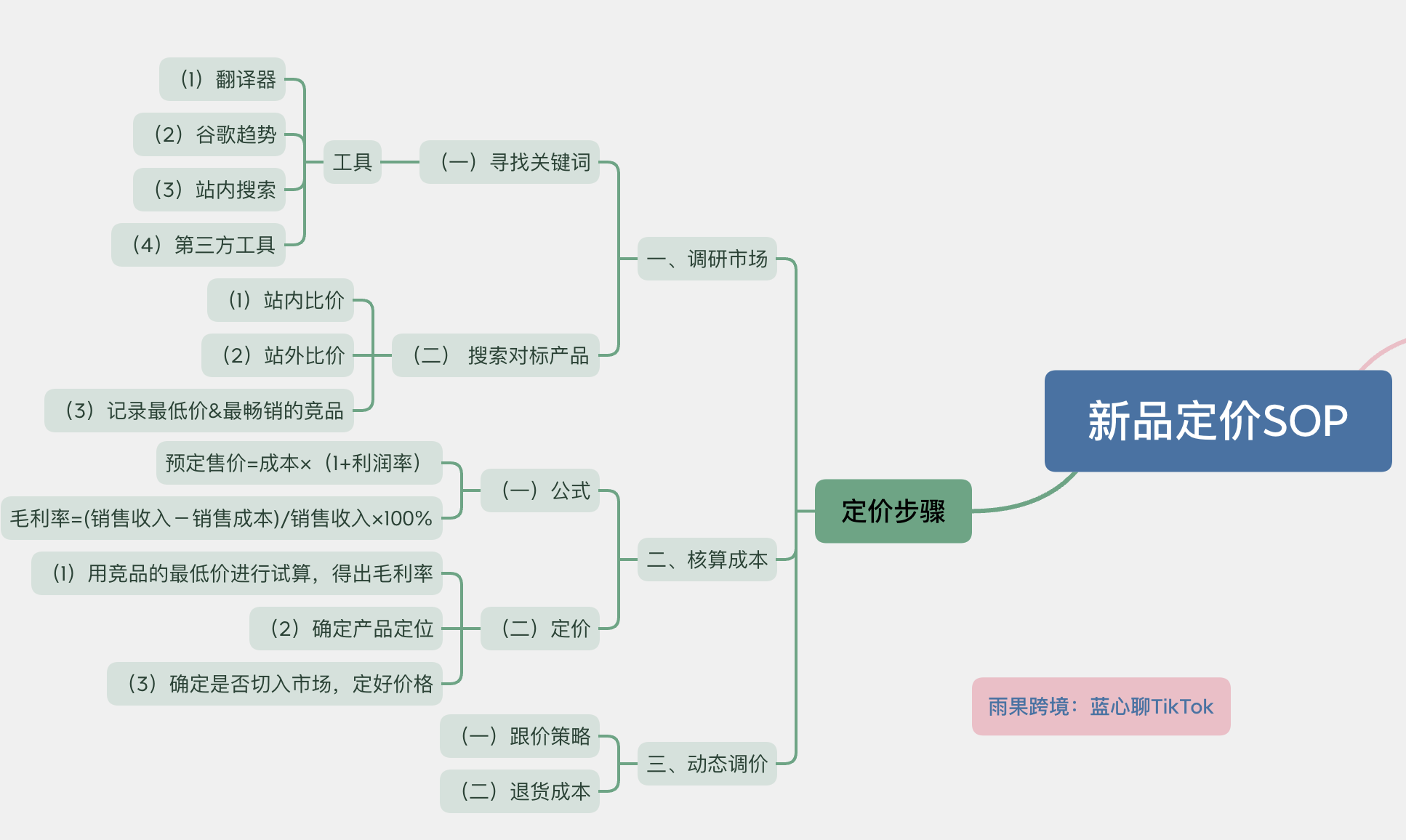 5000字干货｜如何为tiktok商品科学定价？