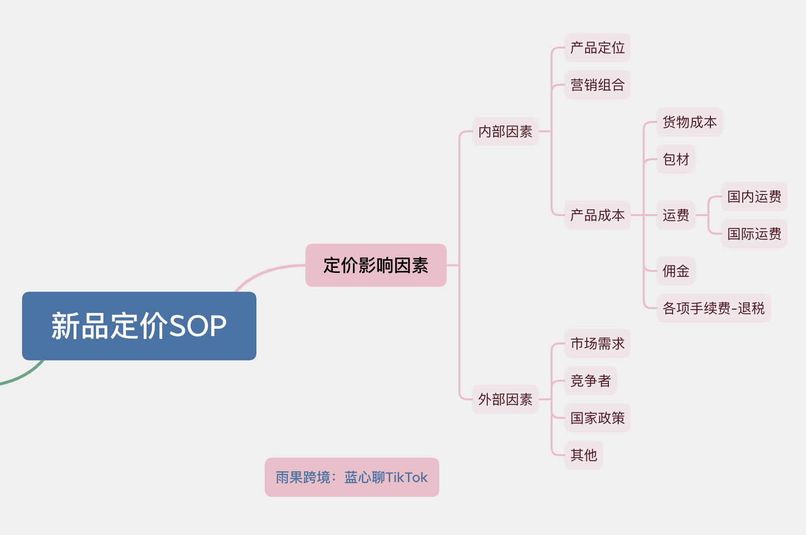 5000字干货｜如何为tiktok商品科学定价？