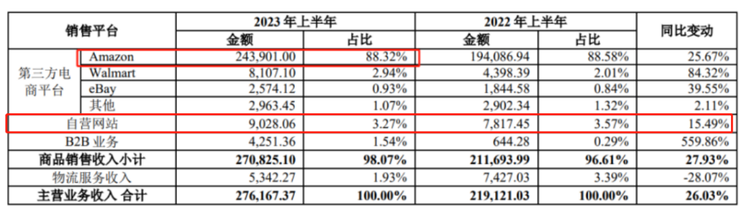半年关掉82个亚马逊店铺，赛维艰难地摆脱“依赖症”