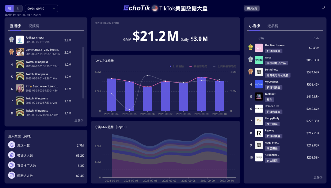 月销突破8万件，460万美元gmv，这款卷发棒席卷tiktok shop美国小店｜选品洞察