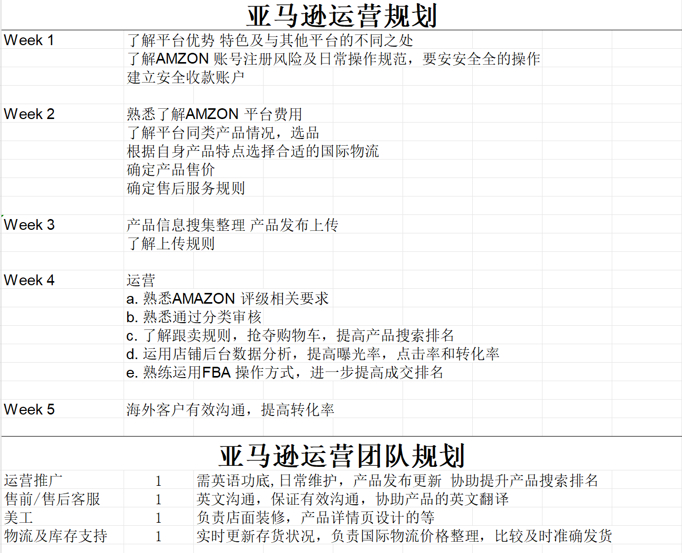 如何运营好一个亚马逊店铺