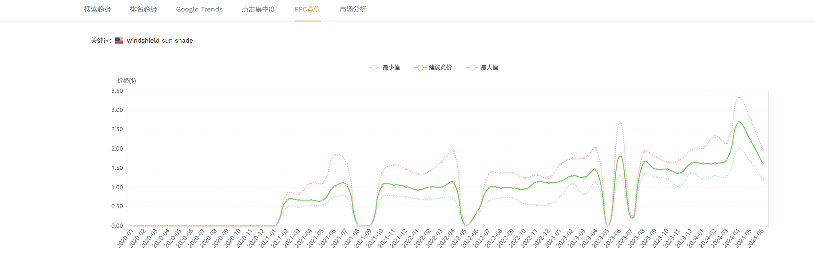 正确分析asin流量特性，采取相应打法