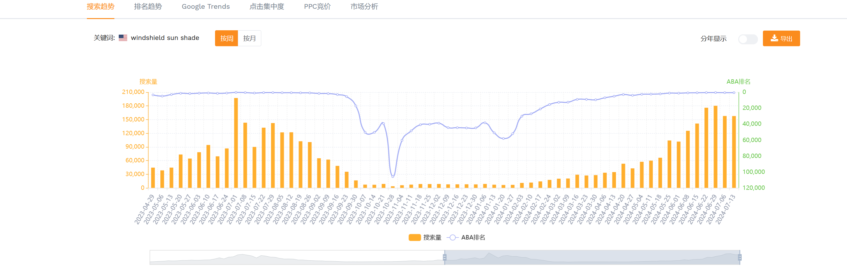 正确分析asin流量特性，采取相应打法