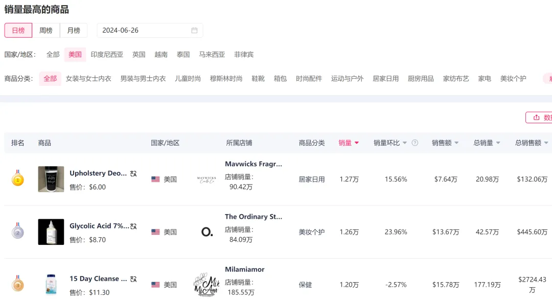 仅1天，就售出1.27万份，荣登tiktok美区榜首？