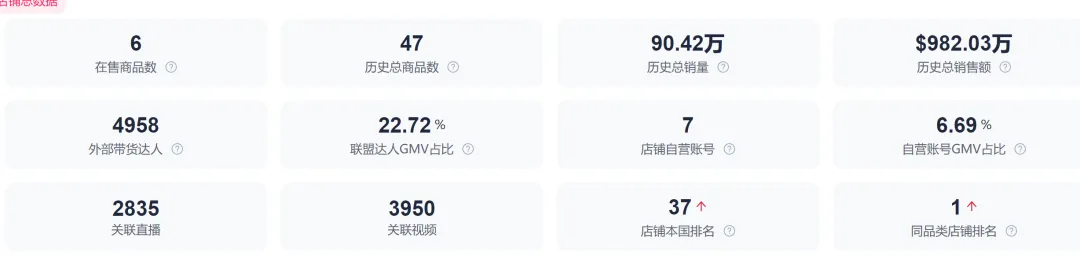 仅1天，就售出1.27万份，荣登tiktok美区榜首？