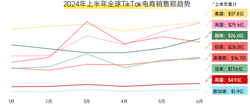 《2024上半年tiktok电商数据报告》解析 美国市场深度透视