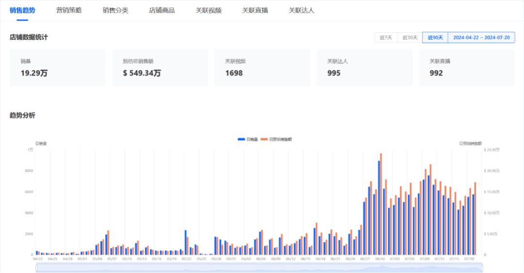 tiktok美区cakes body销售奇迹，410万美元傲视群雄，小众领域新领航者确立！