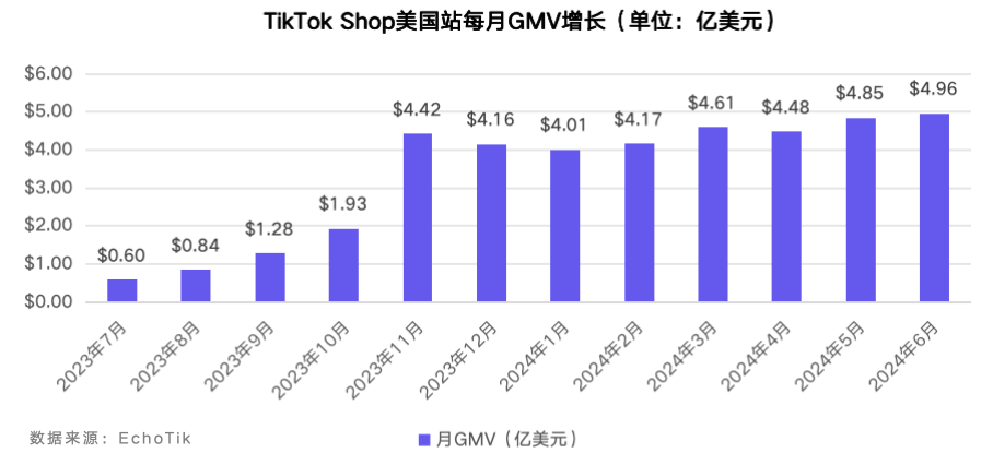 tiktok shop美区六月业绩亮眼，逼近5亿美元交易额，家居纺织品成新星，男装增长率突破70%大关