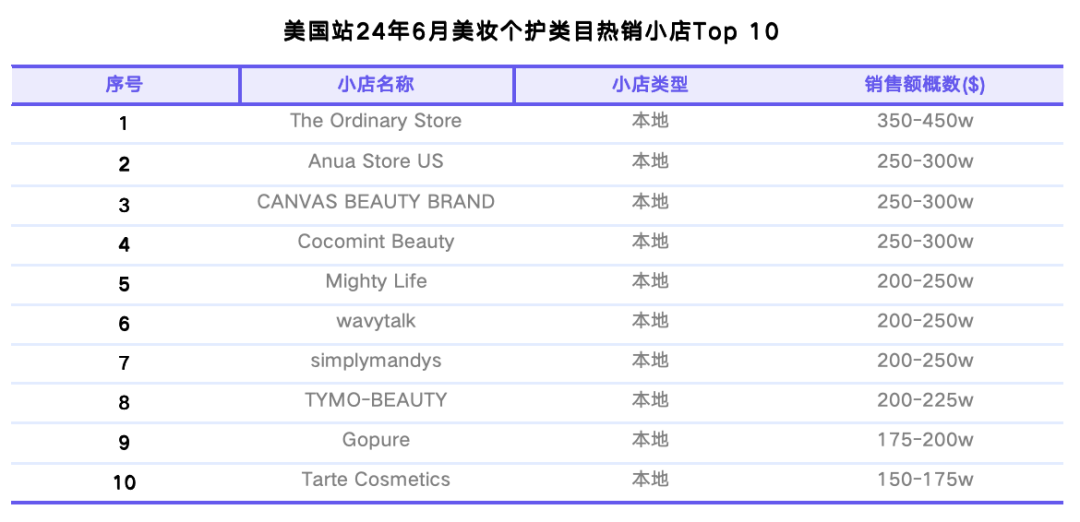 tiktok shop美区六月业绩亮眼，逼近5亿美元交易额，家居纺织品成新星，男装增长率突破70%大关