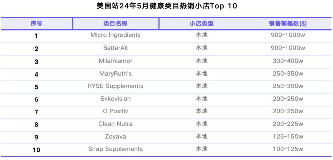 tiktok shop美区六月业绩亮眼，逼近5亿美元交易额，家居纺织品成新星，男装增长率突破70%大关