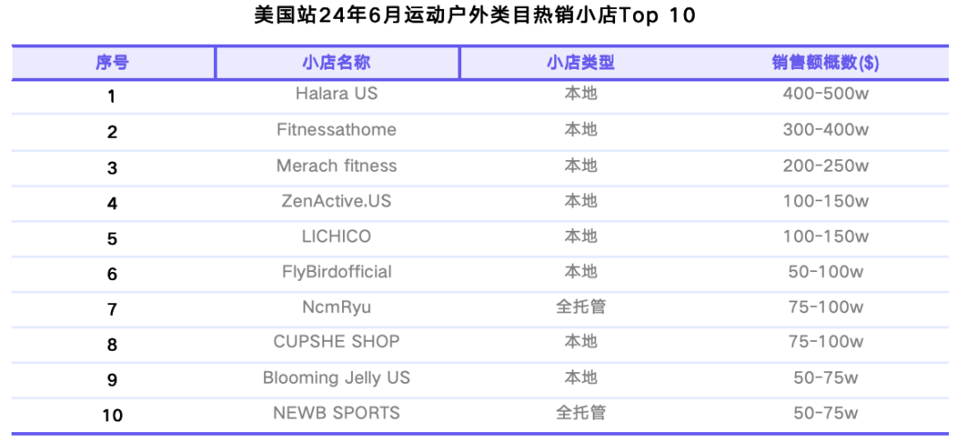 tiktok shop美区六月业绩亮眼，逼近5亿美元交易额，家居纺织品成新星，男装增长率突破70%大关