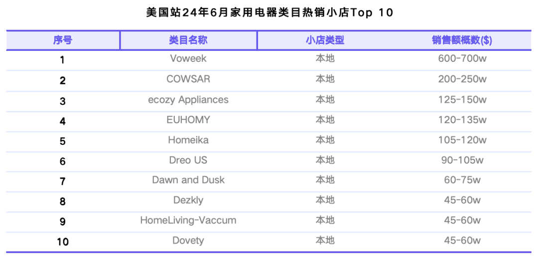 tiktok shop美区六月业绩亮眼，逼近5亿美元交易额，家居纺织品成新星，男装增长率突破70%大关