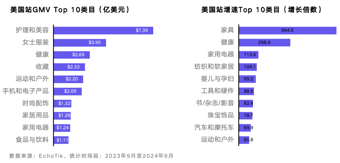 tiktok shop美区六月业绩亮眼，逼近5亿美元交易额，家居纺织品成新星，男装增长率突破70%大关