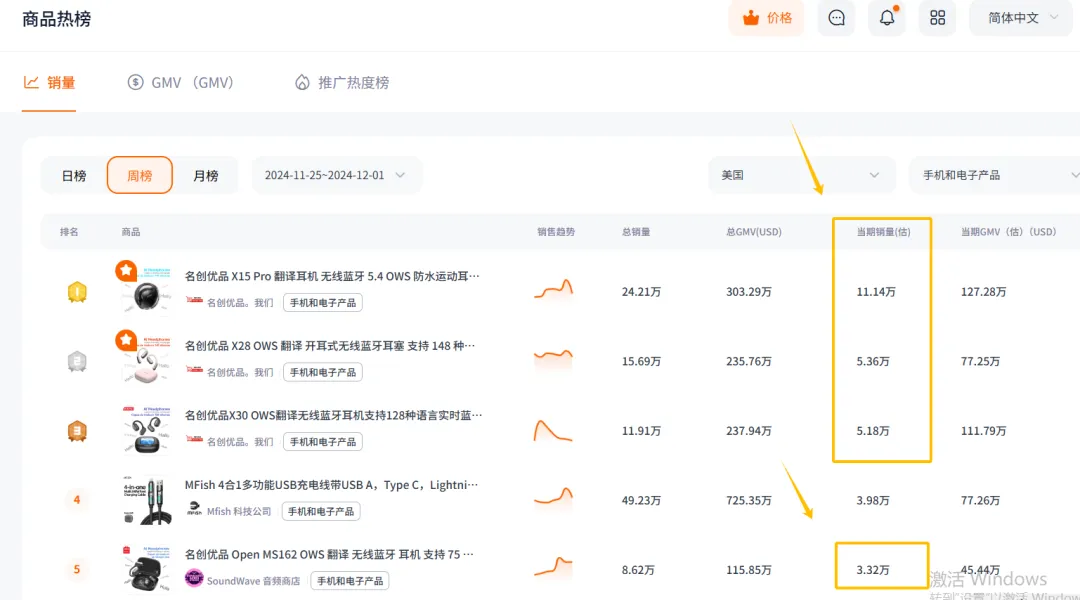 黑五落幕，miniso翻译耳机稳坐一哥老大位置，在tiktok断层领先！！