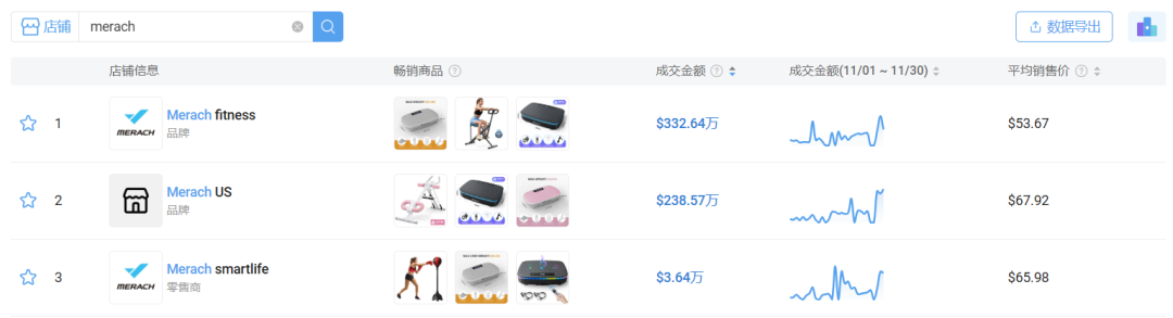 告别阿里，华丽转身，他于tiktok缔造健身器材销售神话，单月狂揽574万美金！