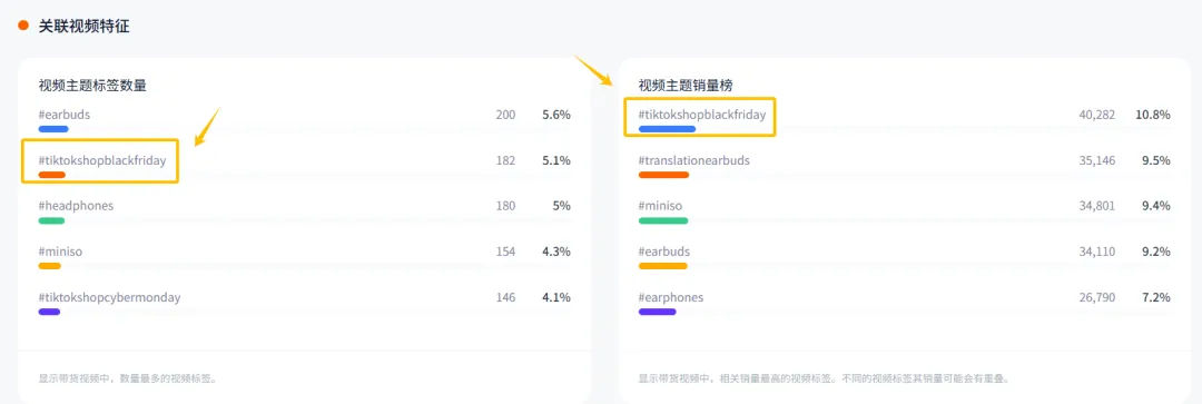 黑五落幕，miniso翻译耳机稳坐一哥老大位置，在tiktok断层领先！！