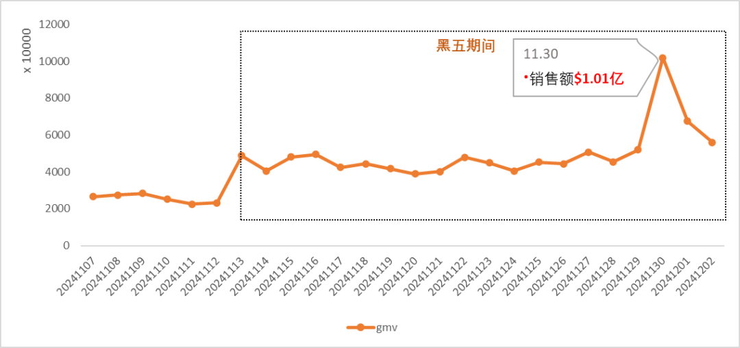 tiktok shop黑五大捷：单日破亿美金，头部大卖榜单揭晓！