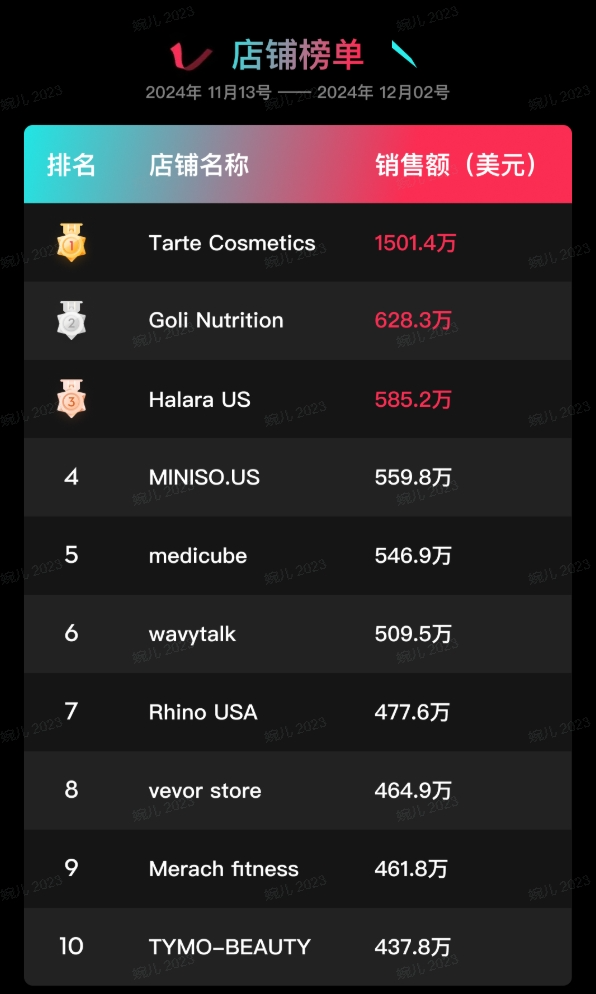 tiktok shop黑五大捷：单日破亿美金，头部大卖榜单揭晓！