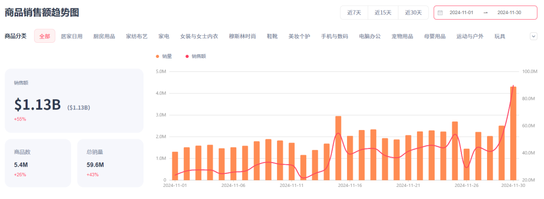 塔式取暖器、燃脂抖抖机销量飙升，助力11月美国gmv增长55%至11亿元