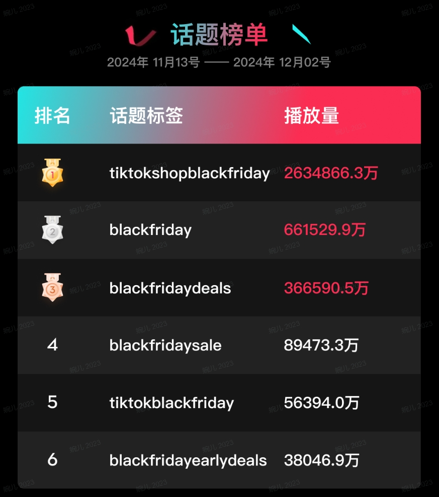 tiktok shop黑五大捷：单日破亿美金，头部大卖榜单揭晓！