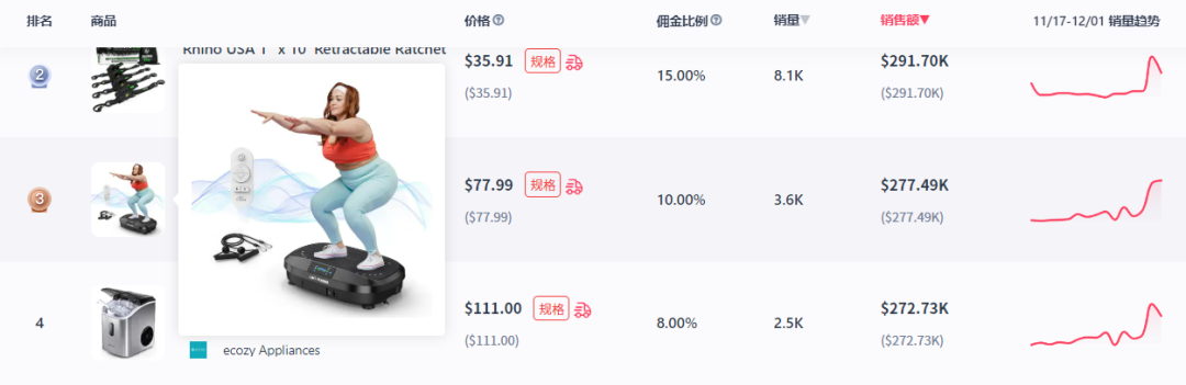 塔式取暖器、燃脂抖抖机销量飙升，助力11月美国gmv增长55%至11亿元