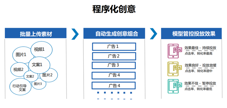 如何创建tiktok广告？