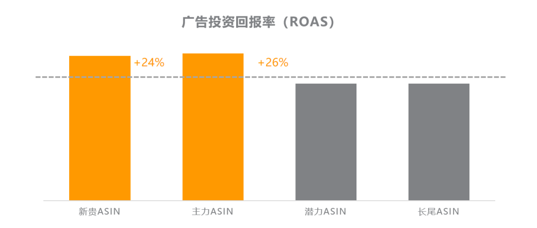 不知道选什么asin打广告？asin分类矩阵帮你快速聚焦不同asin