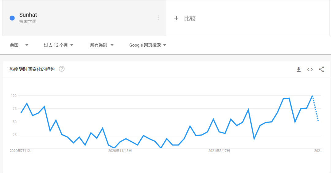如何利用好谷歌趋势选出爆款