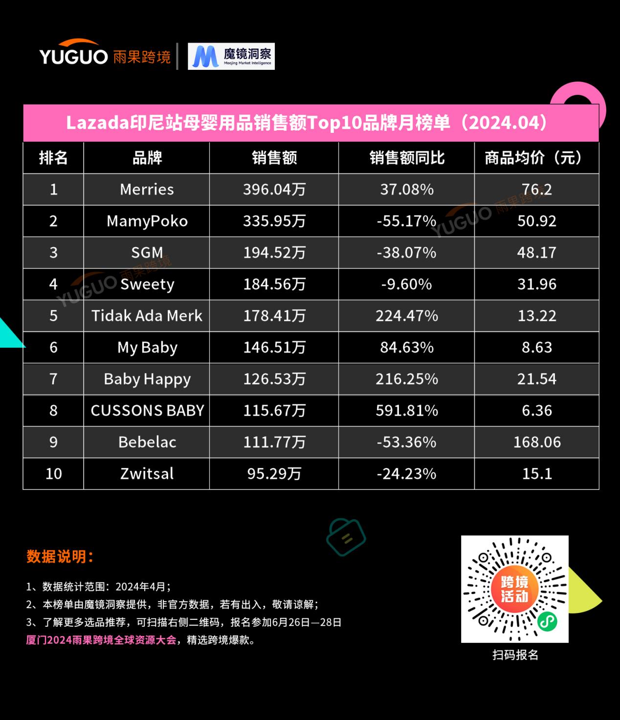 lazada榜单新鲜出炉：一文读懂2024东南亚母婴消费新趋势