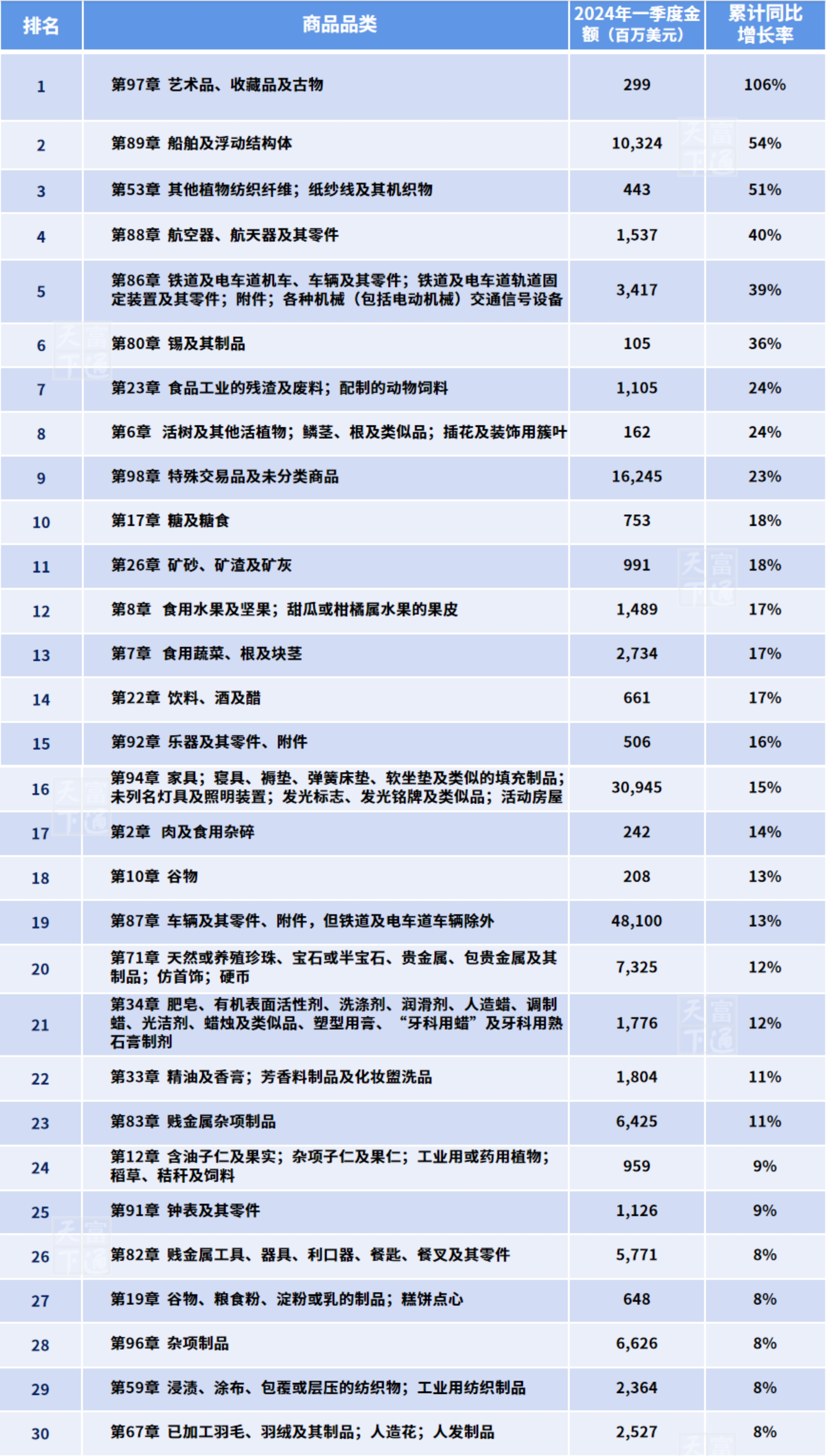2024年一季度,外贸出口最赚钱商品有哪些?你的产品上榜了吗?