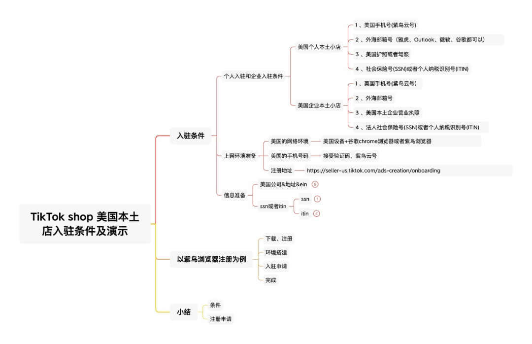 美区达人带货红利爆发！tiktok美国本土店快速安全下店全攻略
