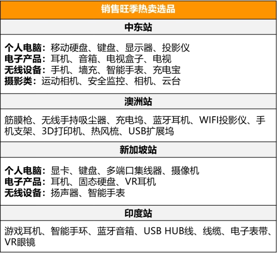 年销超4000亿美刀，年销量涨100%，一上架就卖爆！这个站点的卖家赚翻了！