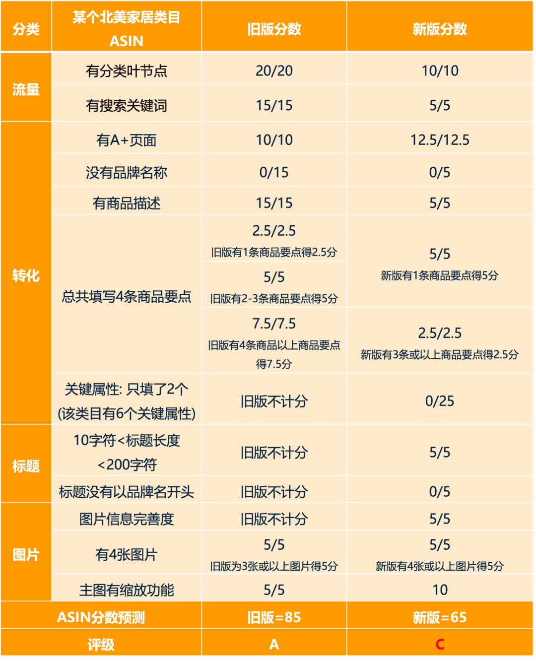 亚马逊发布2024版listing打分标准，1月1日执行，请立即修正
