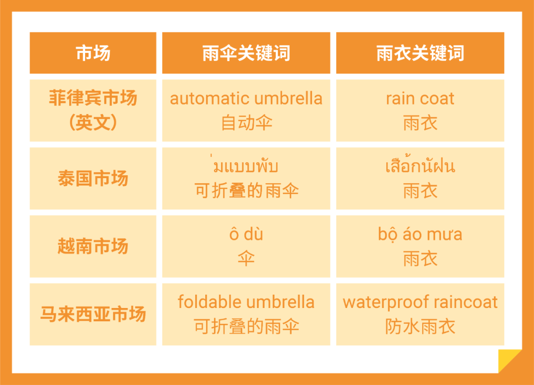 shopee访问量领先! 下雨能招财? 东南亚雨季选品特辑来啦！