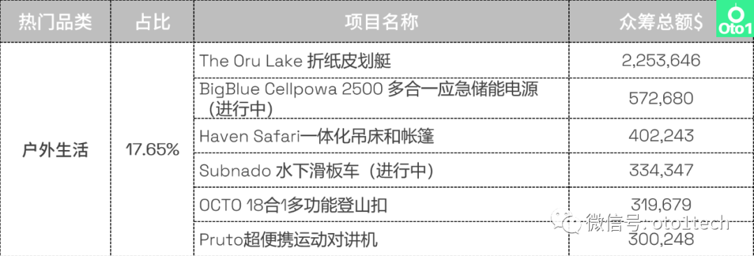 选品必看：kickstarter众筹第2季度热门品类盘点！
