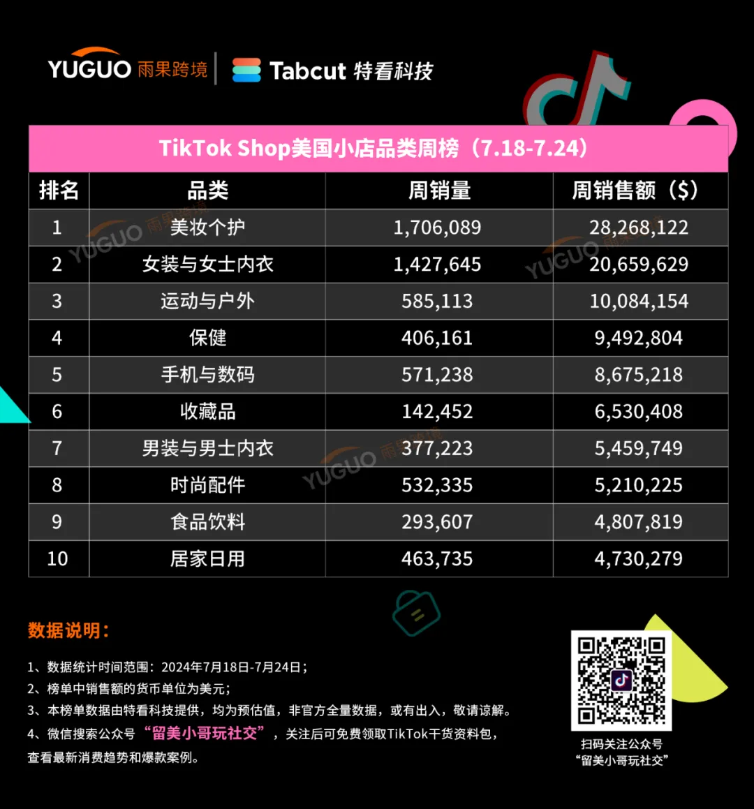 日销9.52万件！全托管小店爆量登榜 | tiktok美国小店周榜