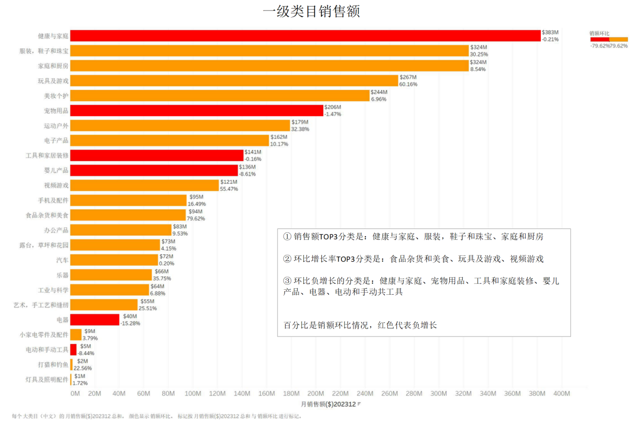 圣诞季品类情报：三大潜力类目