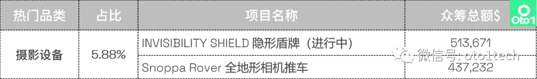 选品必看：kickstarter众筹第2季度热门品类盘点！