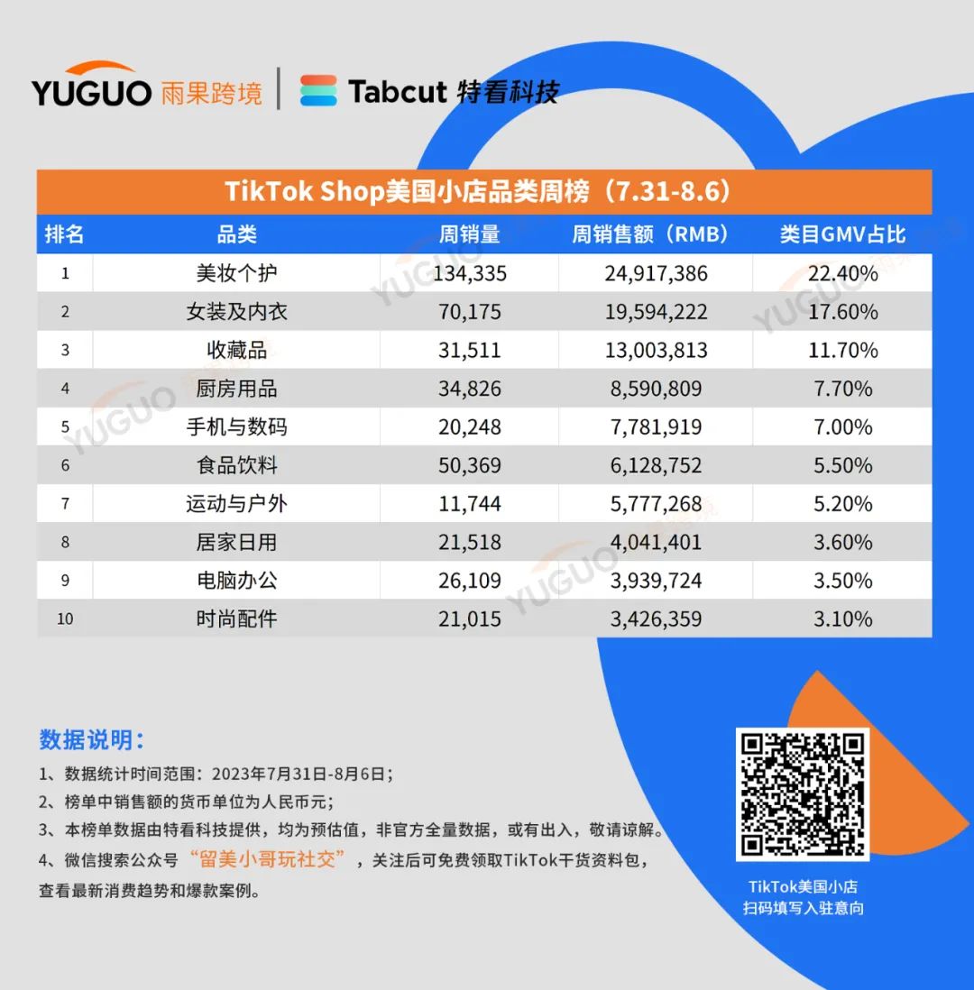 单周爆卖6558件！tiktok shop美国小店最新榜单出炉
