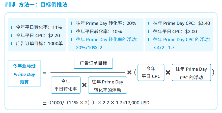 2024亚马逊prime day广告指导手册