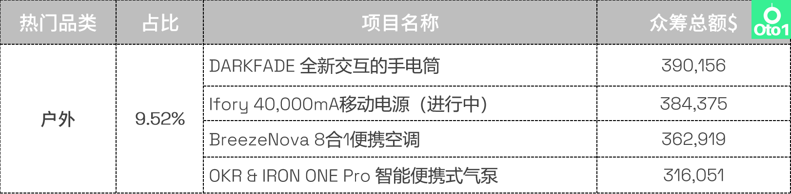 选品必看：kickstarter众筹2022年第4季度热门品类盘点！