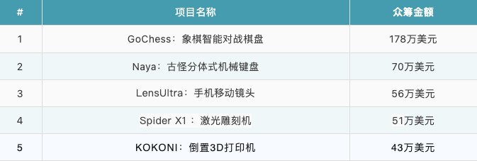 热度不减｜2023 kiskstarter众筹第二季度热门品类盘点！