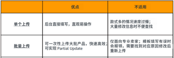 amy聊跨境：干货免费领取||亚马逊listing超详细上传攻略！快速上线新产品！