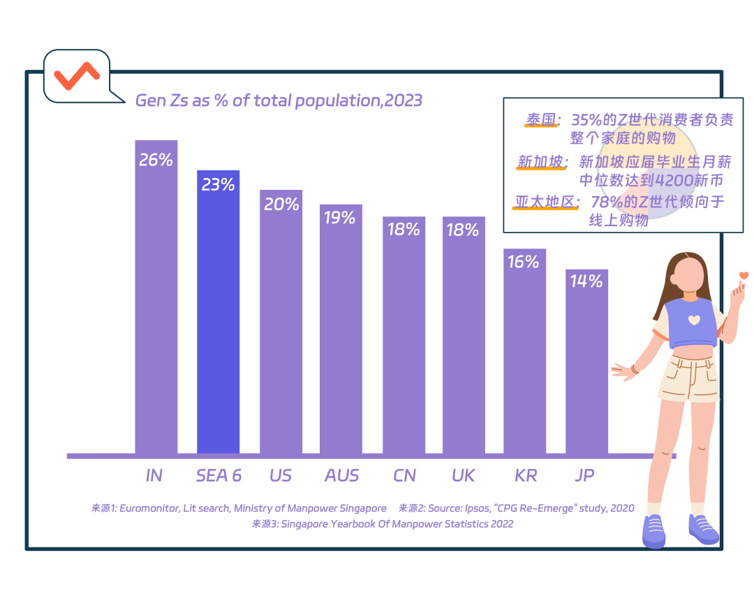 z世代消费报告｜占东南亚人口1/4的年轻人在买什么？